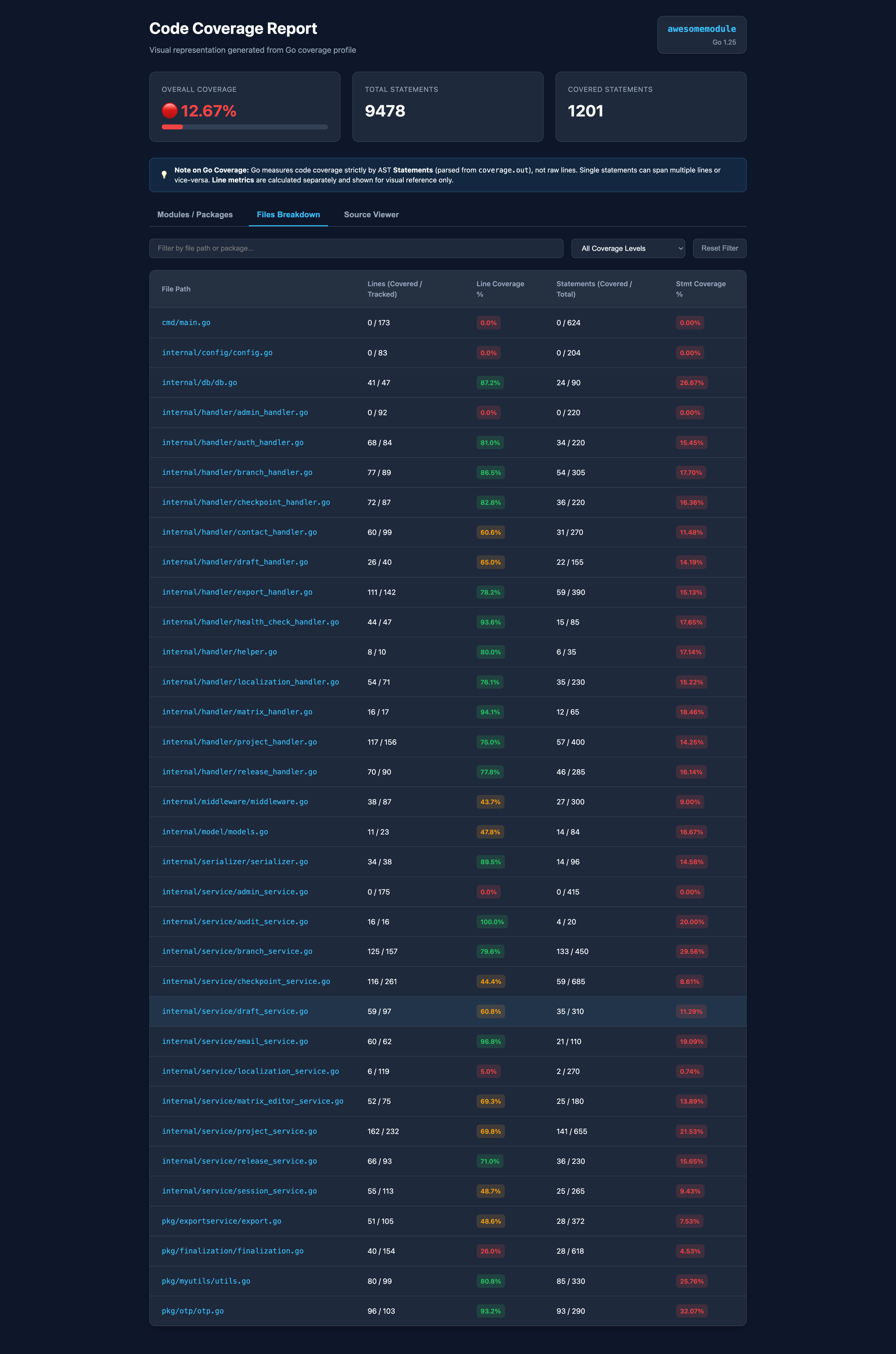Files Breakdown