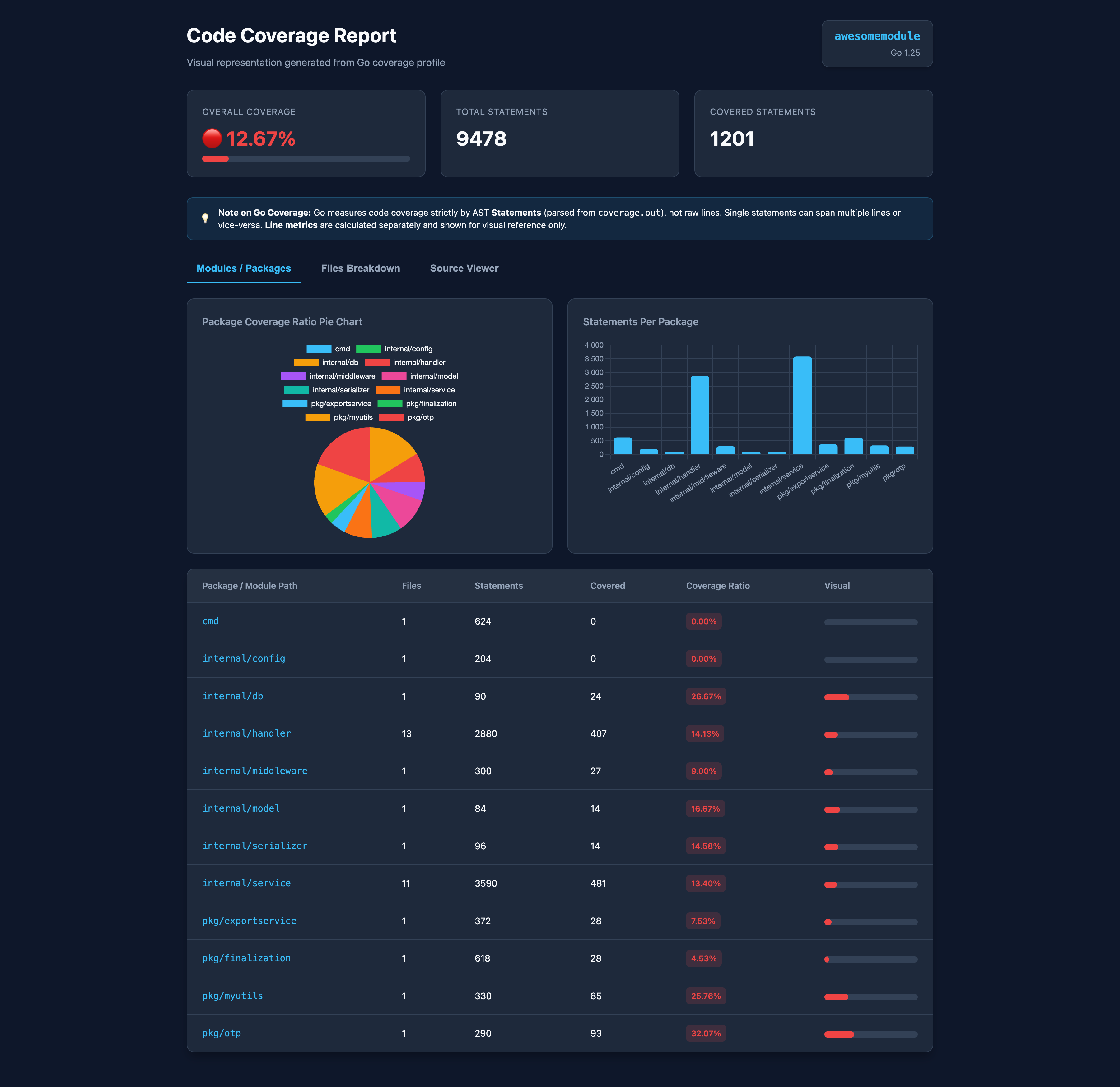 Modules Overview