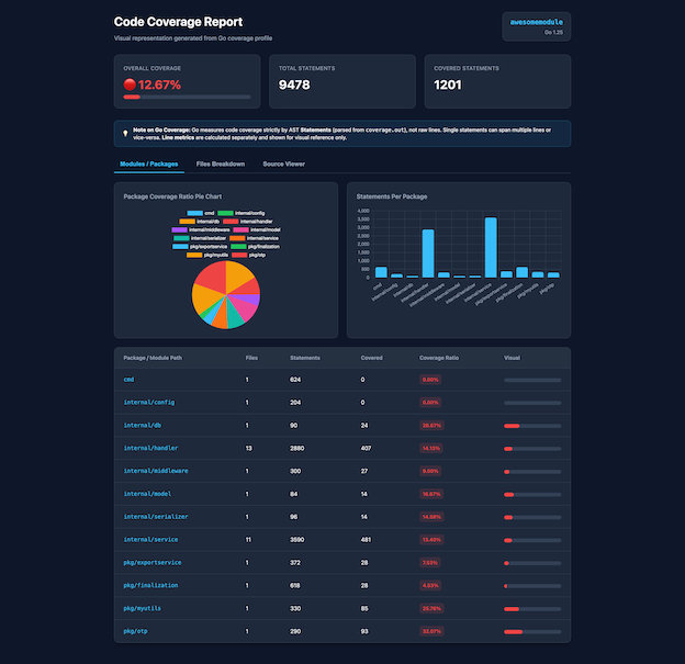 Modules Overview